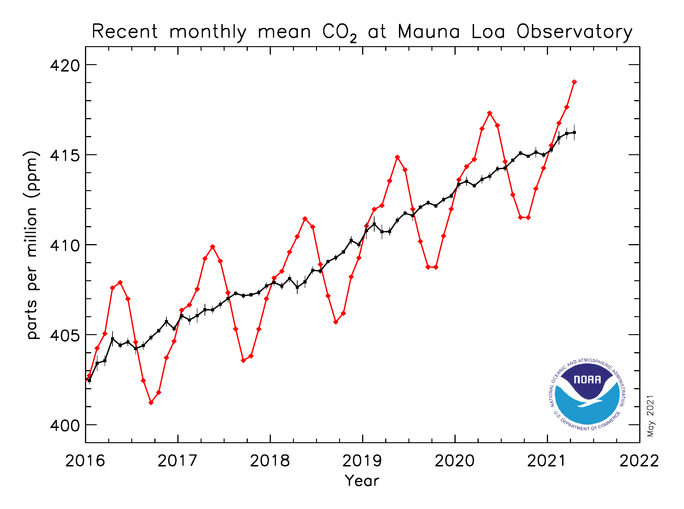recent monmthly mean co2 at mauna loa ob