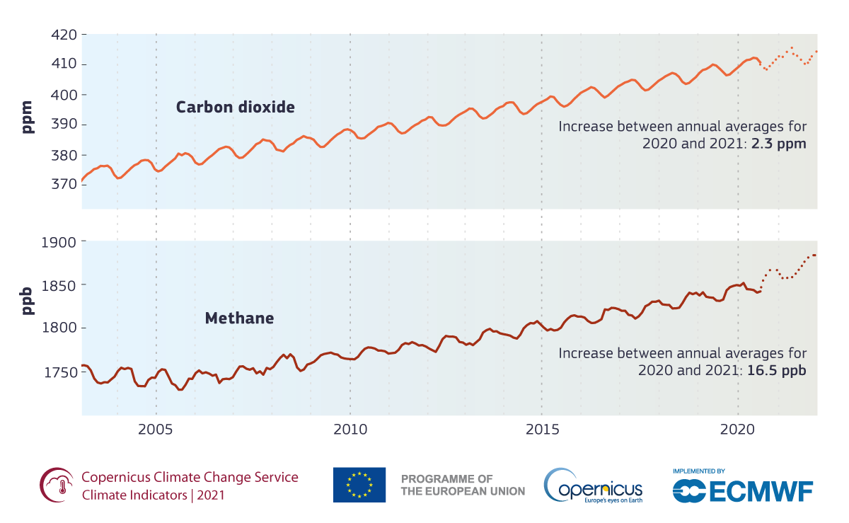 Monthly atmospheric concentrations branded - up to 2021