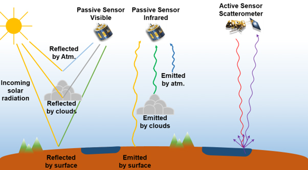 Sensor process