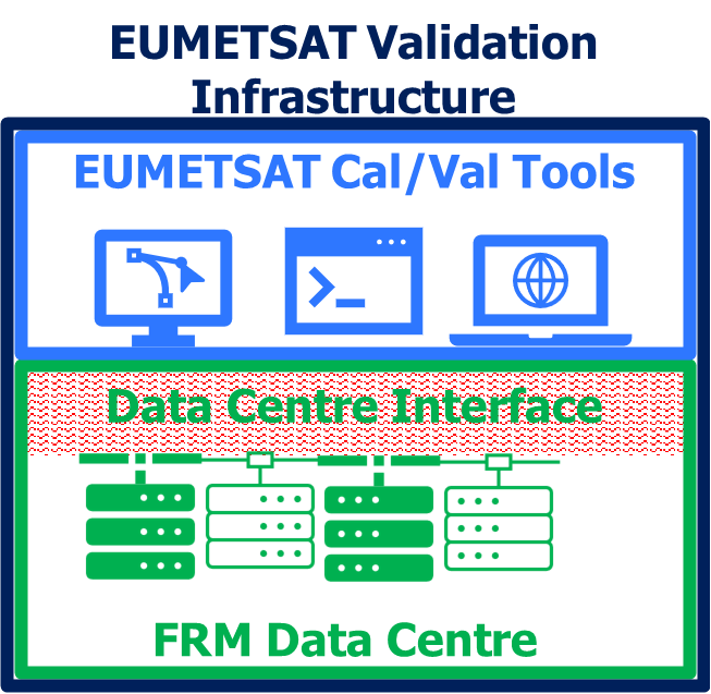 EUM validation structure